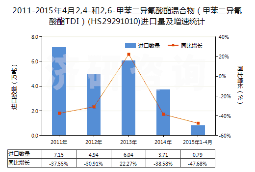 2011-2015年4月2,4-和2,6-甲苯二異氰酸酯混合物（甲苯二異氰酸酯TDI）(HS29291010)進(jìn)口量及增速統(tǒng)計(jì)